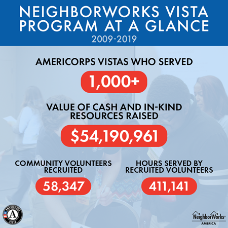 NeighborWorks America VISTA Program at a Glance