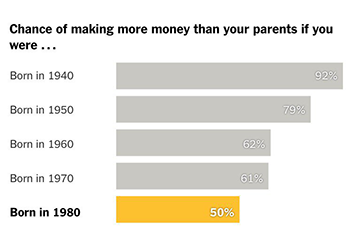 Graph showing the chance of making more money than your parents, depending on the year you were born