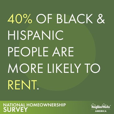 Green text graphic that reads: 40%25 of black and Hispanic people are more likely to rent.