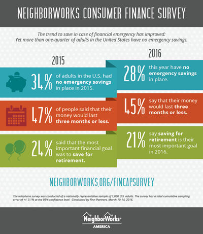 Results from NeighborWorks consumer finance survey