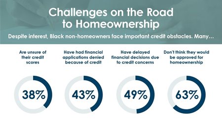 A graphic shows that the road to homeownership has many individuals unsure of their credit scores.