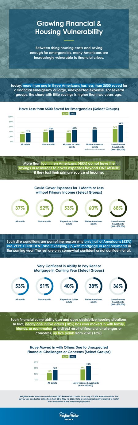 A graphic from NeighborWorks pulls out some of the data surrounding the survey, including that more than one in three Americans has less than $500 saved for a financial emergency.