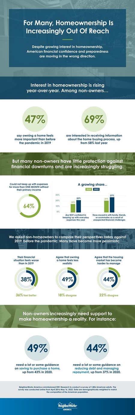 A graphic shows people want homes, but are lacking financial confidence.