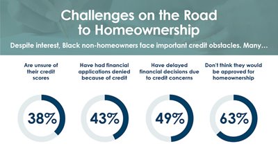 A graphic shows some of the challenges for Black homeowners.