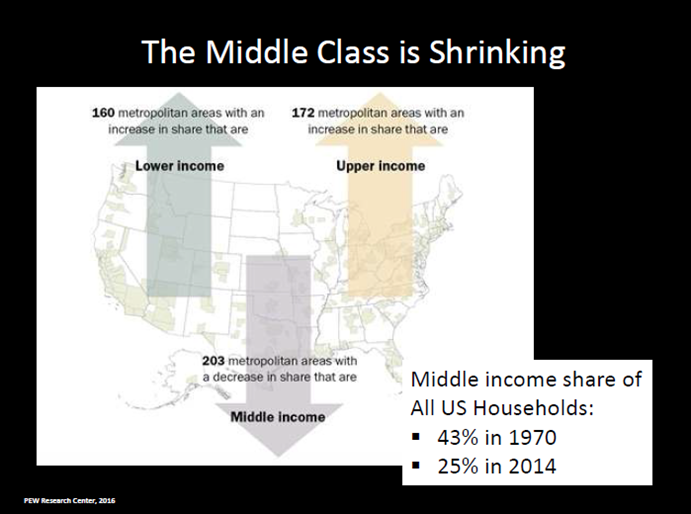 A graphic that shows how the middle class is shrinking in the U.S.