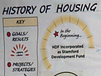 Part of a presentation on the history of the Housing Develoopment Fund with goals/results and projects/strategies